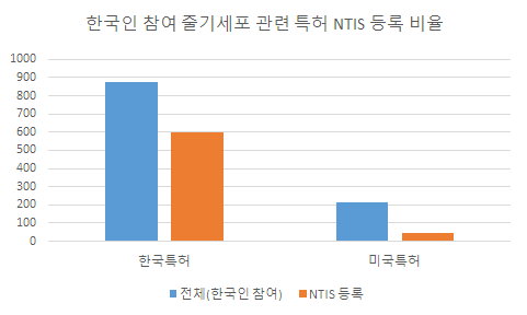 한국인 참여 줄기세포 관련 특허 NTIS 등록 비율