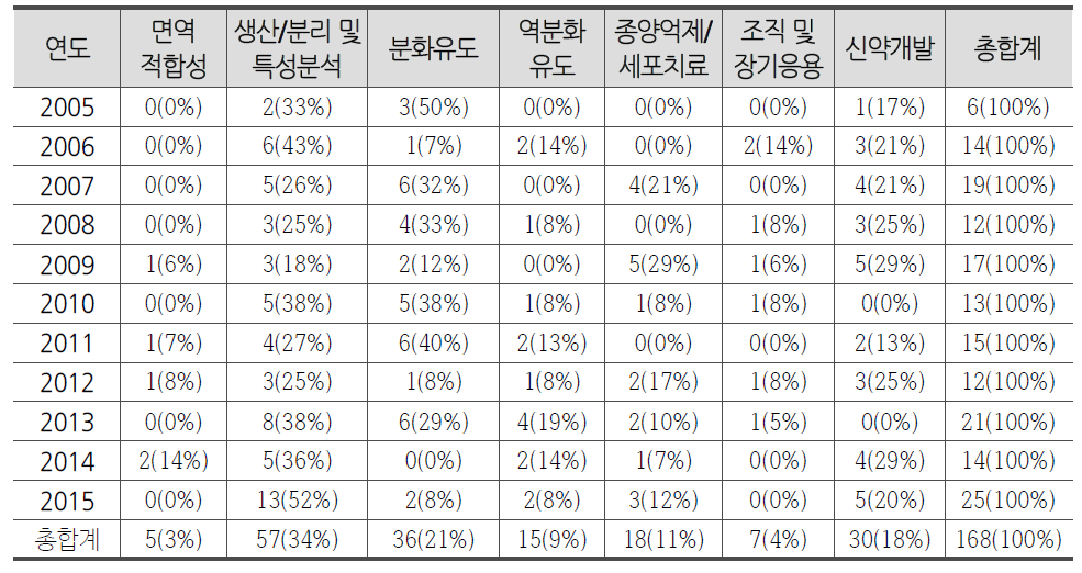 미국 특허 중 비NTIS 성과의 연도별 ‧연구분야별 현황