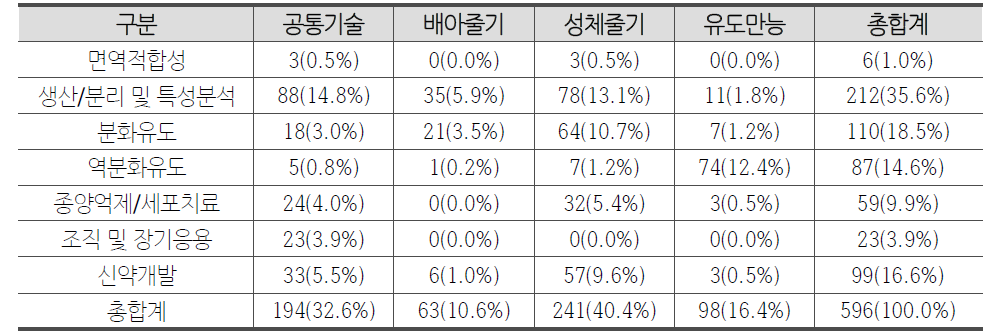 한국 특허 중 국가연구개발사업 성과의 줄기세포 유래별 ‧연구분야별 현황