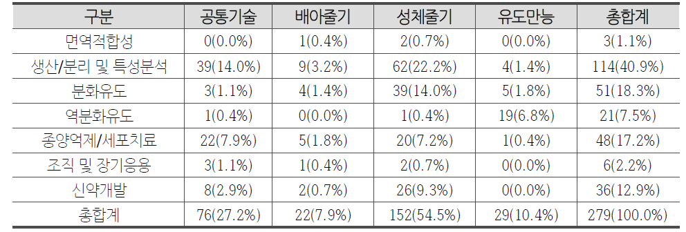 한국 특허(한국인참여) 중 비NTIS 특허의 줄기세포 유래별 ‧연구분야별 현황