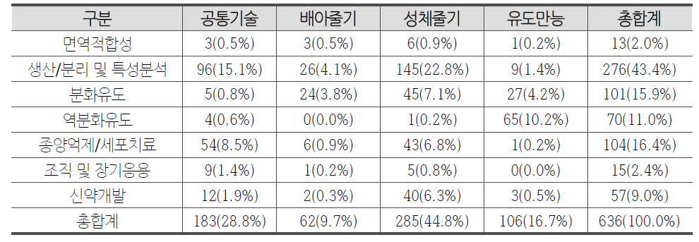 한국 특허(전체) 중 비NTIS 특허의 줄기세포 유래별 ‧연구분야별 현황