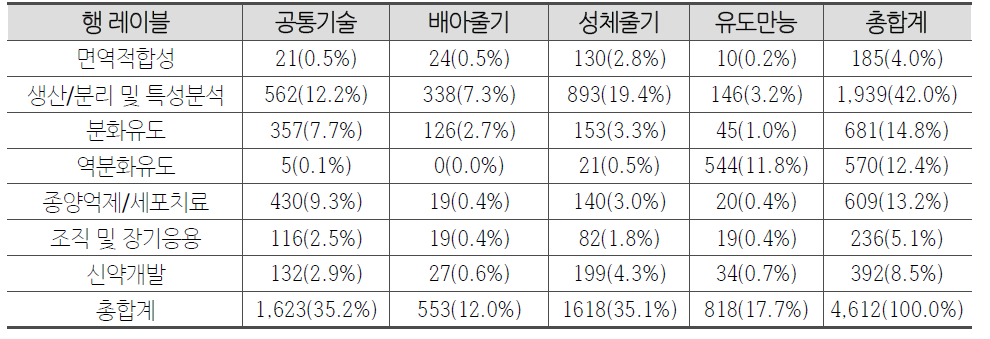 미국 특허(전체) 중 비NTIS 특허의 줄기세포 유래별 ‧연구분야별 현황