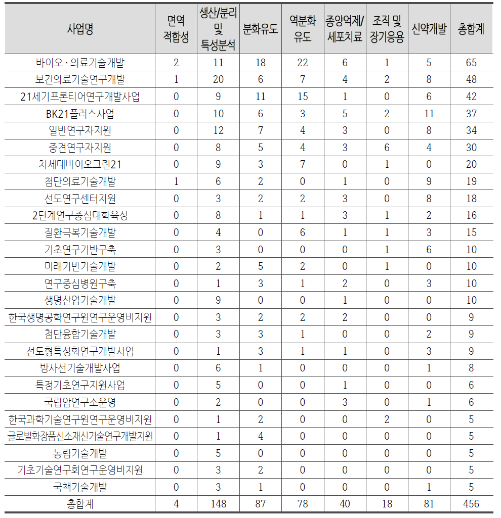 한국 특허를 도출한 주요국가연구개발사업 특허의 연구분야별 분석(상위 26개 사업))