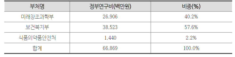 각 부처별 줄기세포 투자비중(’15년도)