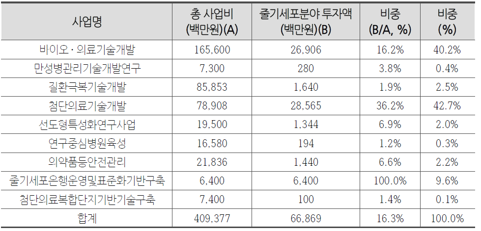 줄기세포 분야 주요 국가연구개발사업(’15년도)