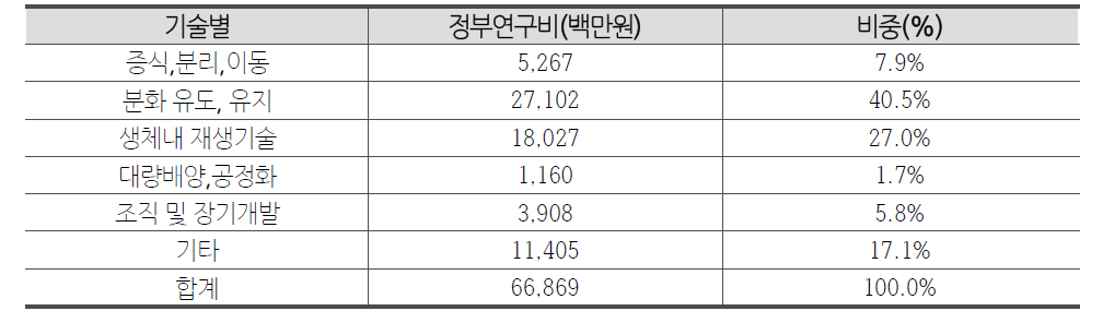 줄기세포 기술별 투자현황