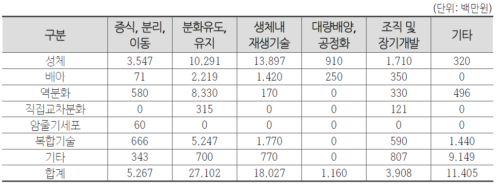 줄기세포 연구분야별/기술별 교차분석