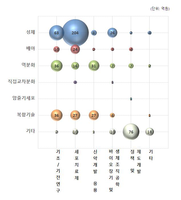 줄기세포 연구분야별/활용분야별 교차분석