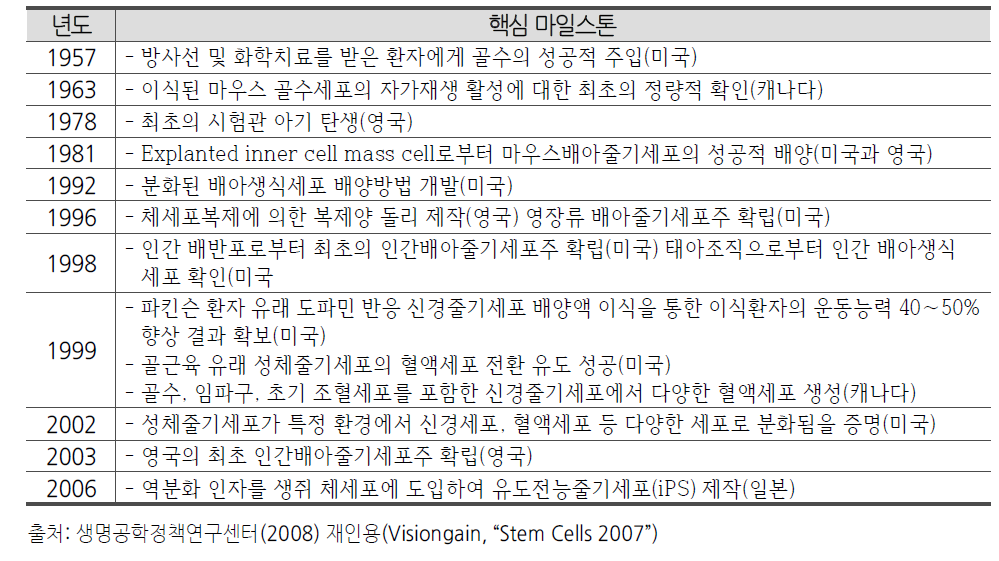 줄기세포의 핵심 연구성과