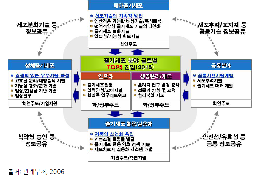 줄기세포연구 종합추진계획 상 중점 추진분야 체계도