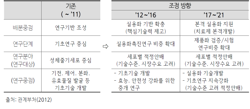 연구단계 ‧ 분야별 배분 중점 및 조정 방향