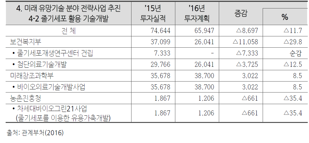 줄기세포 활용 기술개발 관련 투자실적 및 계획