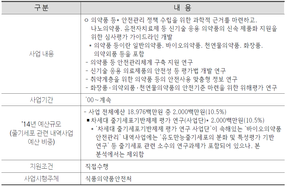 의약품 등 안전관리 사업 주요 내용(’15년도 예산요구서 상)