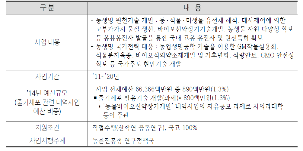 차세대바이오그린21사업 주요 내용(’15년도 예산요구서 상)
