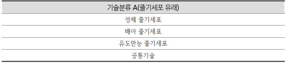 줄기세포 유래에 따른 기술분류