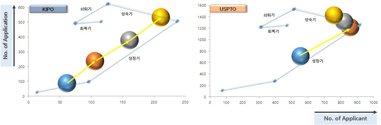 줄기세포 관련 한국 및 미국 출원특허 기술수명주기