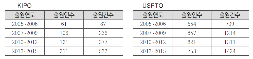 줄기세포 관련 한국 및 미국 출원인수/출원건수