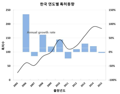 줄기세포 관련 국내 특허출원 동향