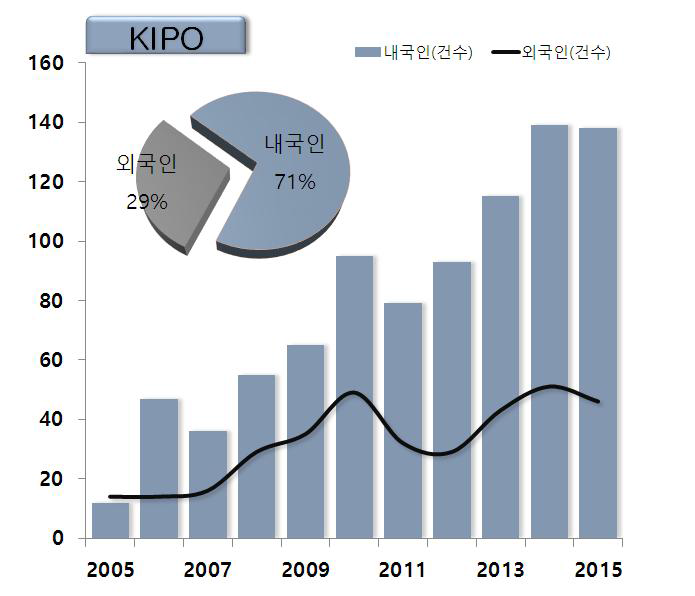 줄기세포 관련 국내 특허 내외국인 출원 현황