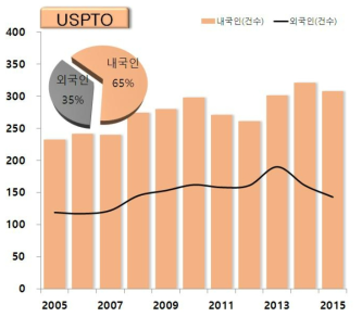 줄기세포 관련 미국 특허 내외국인 출원 현황