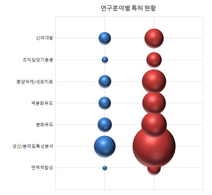 줄기세포 연구분야별 한국-미국 특허 현황