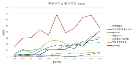 연도별 · 연구분야별 출원동향(한국)