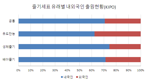 줄기세포 유래별 내 · 외국인 출원 현황(국내)