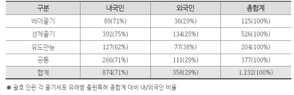 줄기세포 유래별 내 · 외국인 출원 현황(국내)