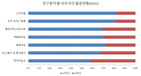 줄기세포 연구분야별 내 · 외국인 출원 현황(한국)