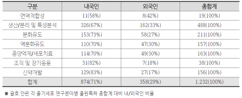 줄기세포 연구분야별 내 · 외국인 출원 현황(한국)