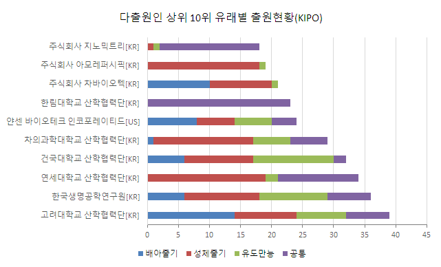 상위 10위 다출원인의 줄기세포 유래별 출원현황(한국)