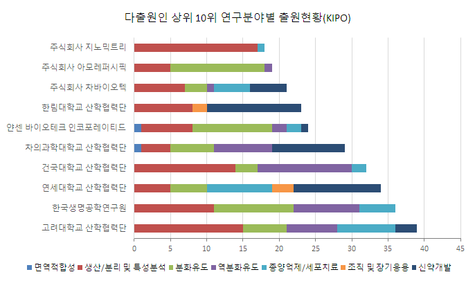 상위 10위 다출원인의 줄기세포 연구분야별 출원현황(한국)