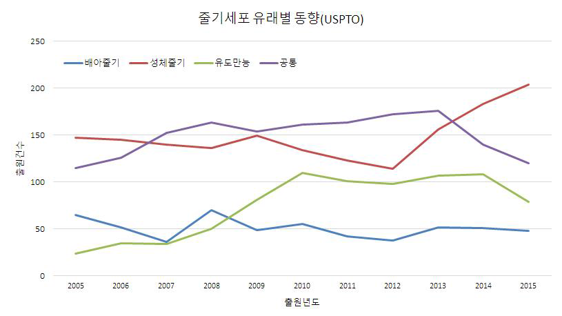 연도별 · 줄기세포 유래별 출원동향(미국)