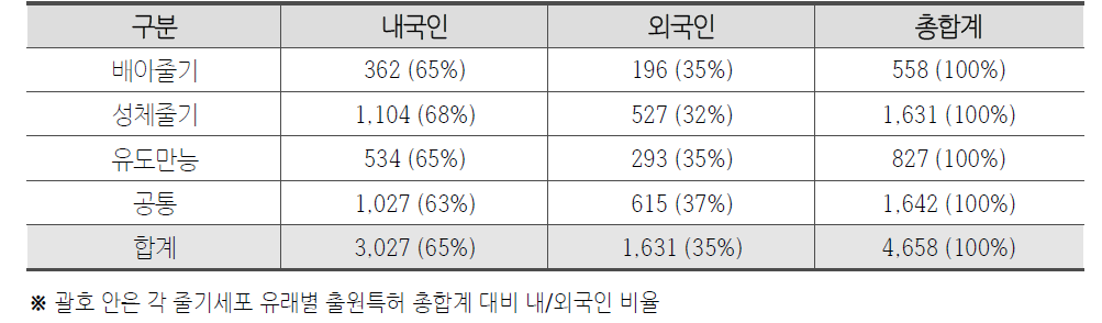 줄기세포 유래별 내 · 외국인 출원현황(미국)