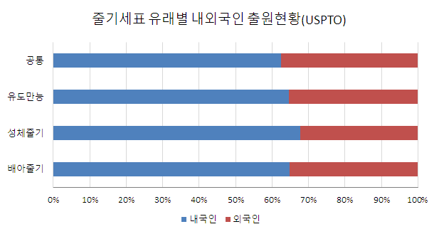 줄기세포 유래별 내 · 외국인 출원 현황(미국)