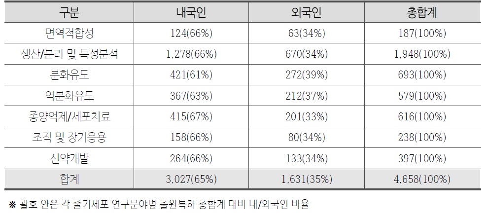 줄기세포 연구분야별 내 · 외국인 출원 현황(미국)