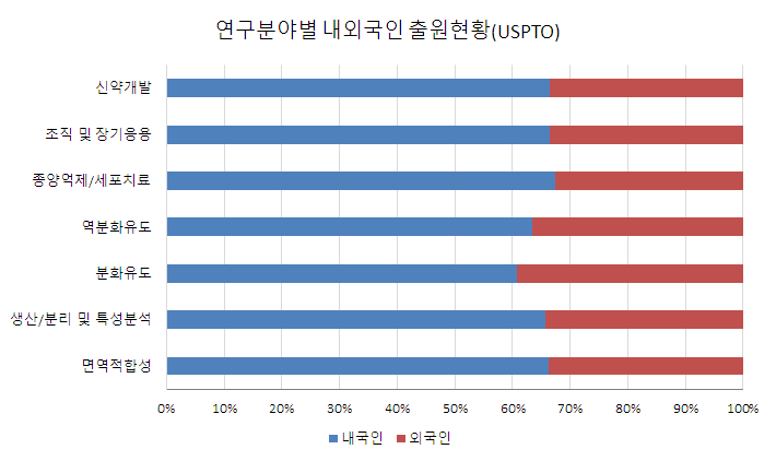 줄기세포 연구분야별 내 · 외국인 출원 현황(미국)