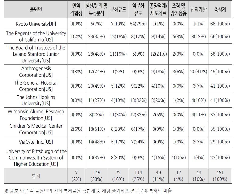 상위10위 다출원인의 줄기세포 연구분야별 출원현황(한국)
