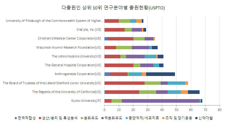 상위 10위 다출원인의 줄기세포 연구분야별 출원현황(미국)