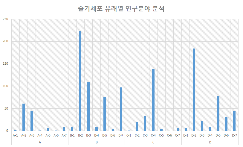 줄기세포 유래별 · 연구분야별 특허출원 현황(한국)