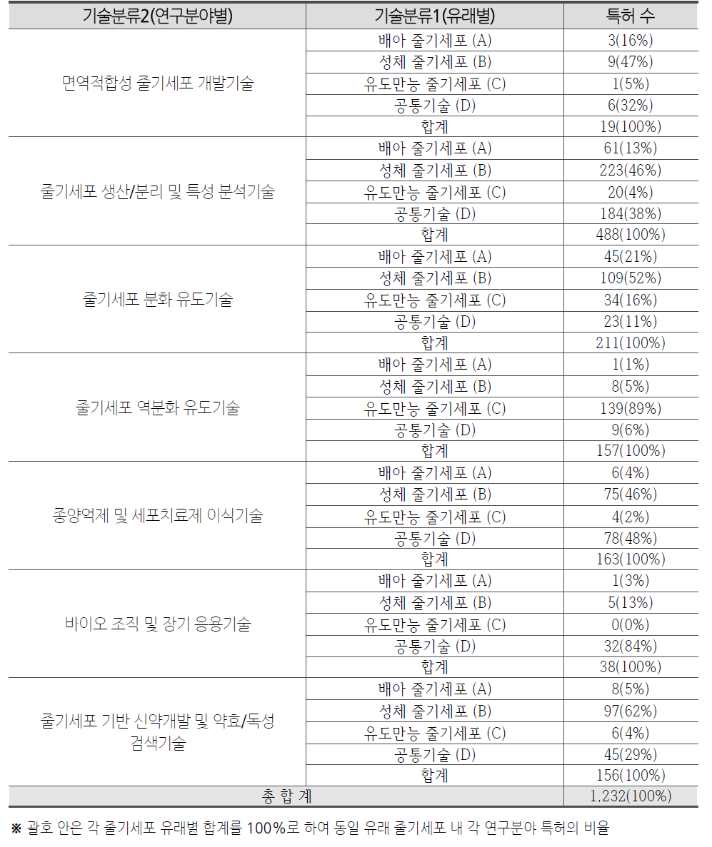 줄기세포 연구분야별 ·유래별 특허출원 현황(한국)