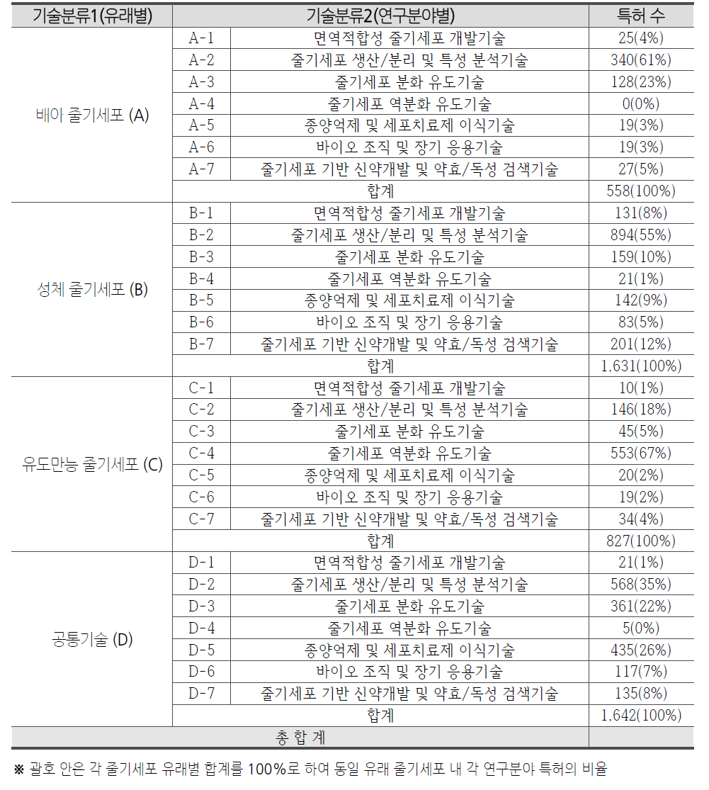 줄기세포 유래별 · 연구분야별 특허출원 현황(미국)