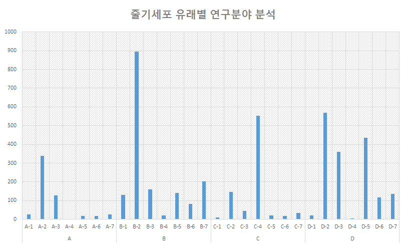 줄기세포 유래별 · 연구분야별 특허출원 현황(미국)