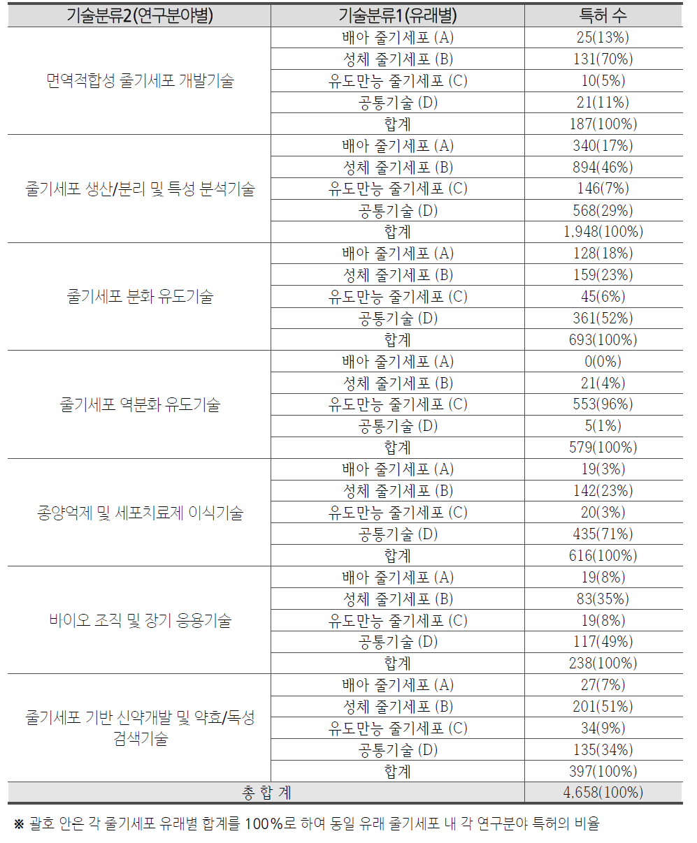 줄기세포 연구분야별 ·유래별 특허출원 현황(미국)