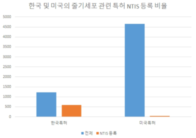 한국 및 미국의 줄기세포 관련 특허 NTIS 등록 비율