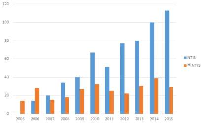 연도별 한국 특허출원(한국인 참여) 중 NTIS 등록 및 비등록 특허 현황