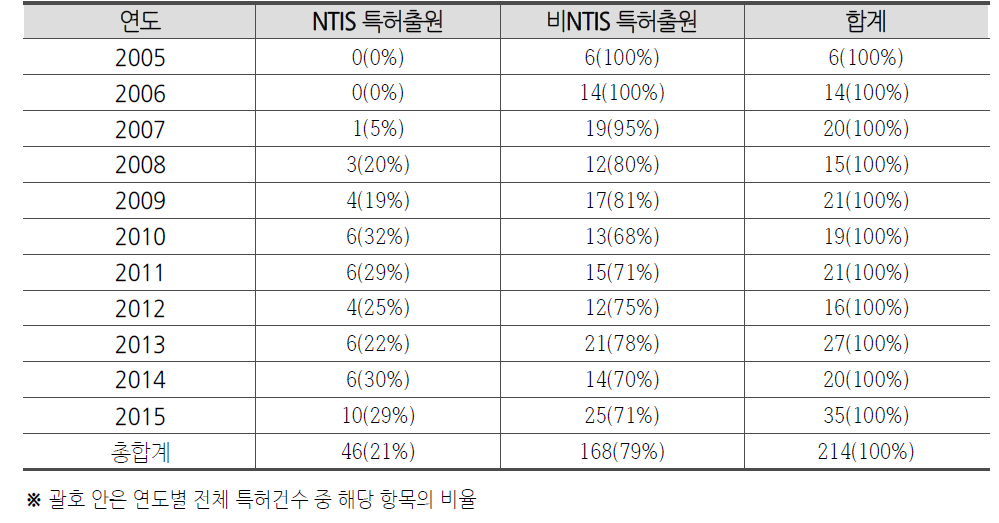 연도별 미국 특허출원(한국인 참여)건수 중 NTIS등록특허 비중