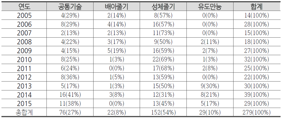 한국 특허 중 비NTIS 성과의 연도별‧줄기세포 유래별 현황