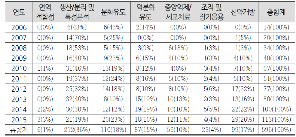 한국 특허 중 국가연구개발사업 성과의 연도별 ‧연구분야별 현황