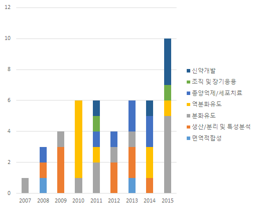 미국 특허 중 국가연구개발사업 성과의 연도별 ‧ 연구분야별 분포